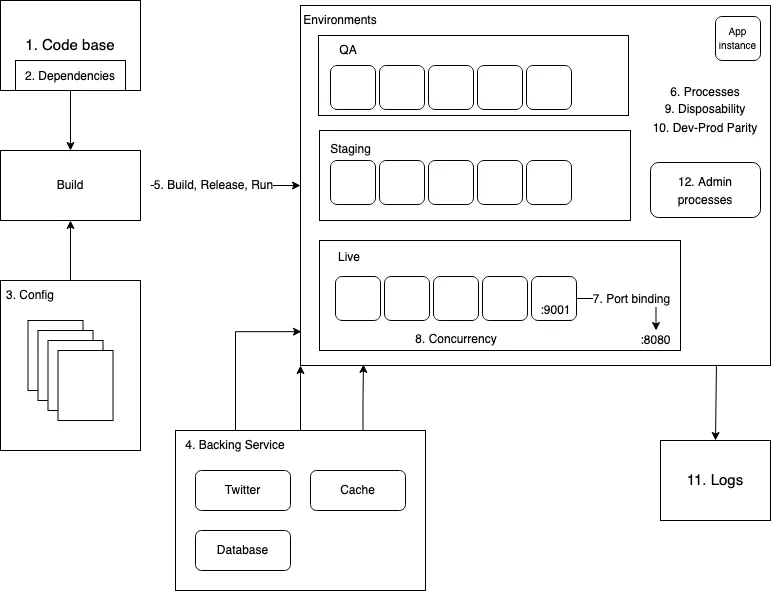 12-factors diagram